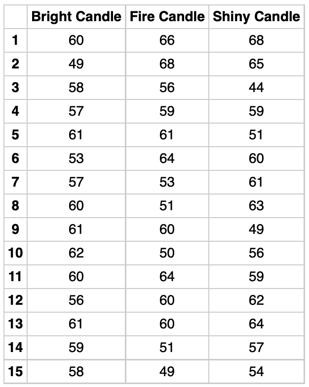 Candle Burn Time Chart