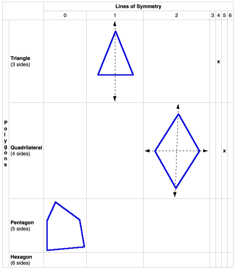 how many lines of symmetry do all non square rectangles have